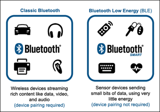 Picture of Bluetooth Low Energy: A Closer Look